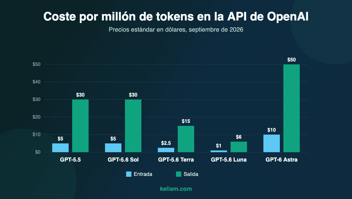 Gráfico comparativo del coste por millón de tokens en la API de OpenAI en septiembre de 2026: GPT-5.5, GPT-5.6 Sol, Terra, Luna y GPT-6 Astra