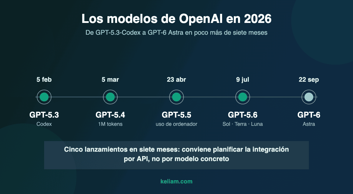 Cronología de los modelos de OpenAI en 2026: GPT-5.3-Codex, GPT-5.4, GPT-5.5, GPT-5.6 y GPT-6 Astra con sus fechas de lanzamiento