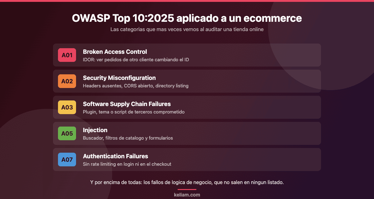Categorias del OWASP Top 10 2025 mas frecuentes en un ecommerce: control de acceso roto, configuracion insegura, cadena de suministro de software, inyeccion y fallos de autenticacion