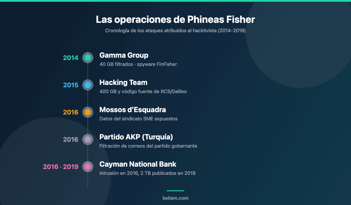 Cronología de los ataques de Phineas Fisher entre 2014 y 2019: Gamma Group, Hacking Team, Mossos d’Esquadra, AKP y Cayman National Bank