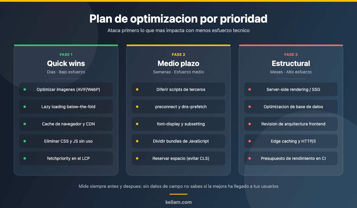 Plan de optimizacion de rendimiento web en tres fases: quick wins, medio plazo y cambios estructurales, ordenados por impacto y esfuerzo