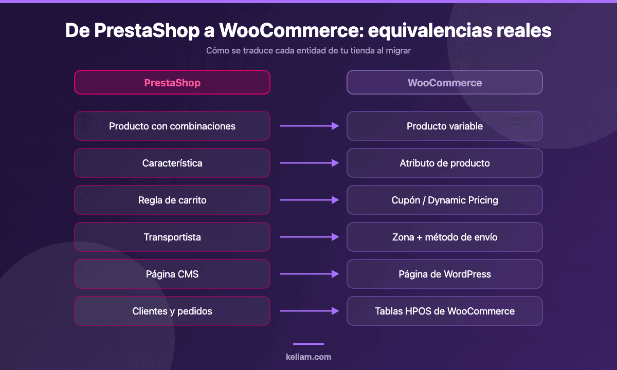 Tabla de equivalencias entre entidades de PrestaShop y WooCommerce al migrar una tienda online