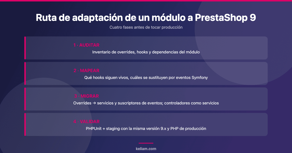Ruta de adaptación de un módulo a PrestaShop 9 en cuatro fases: auditar overrides y hooks, mapear equivalencias, migrar a servicios y eventos Symfony, y validar en staging