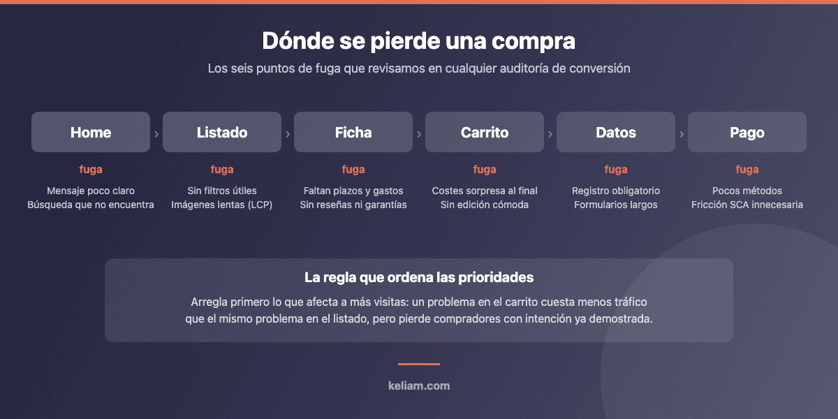 Los seis puntos de fuga del embudo de compra de un ecommerce, de la home al pago