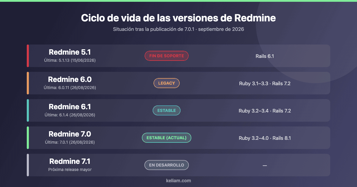 Ciclo de vida de las versiones de Redmine: 5.1 en fin de soporte, 6.0 legacy, 6.1 y 7.0 estables con sus versiones de Ruby y Rails