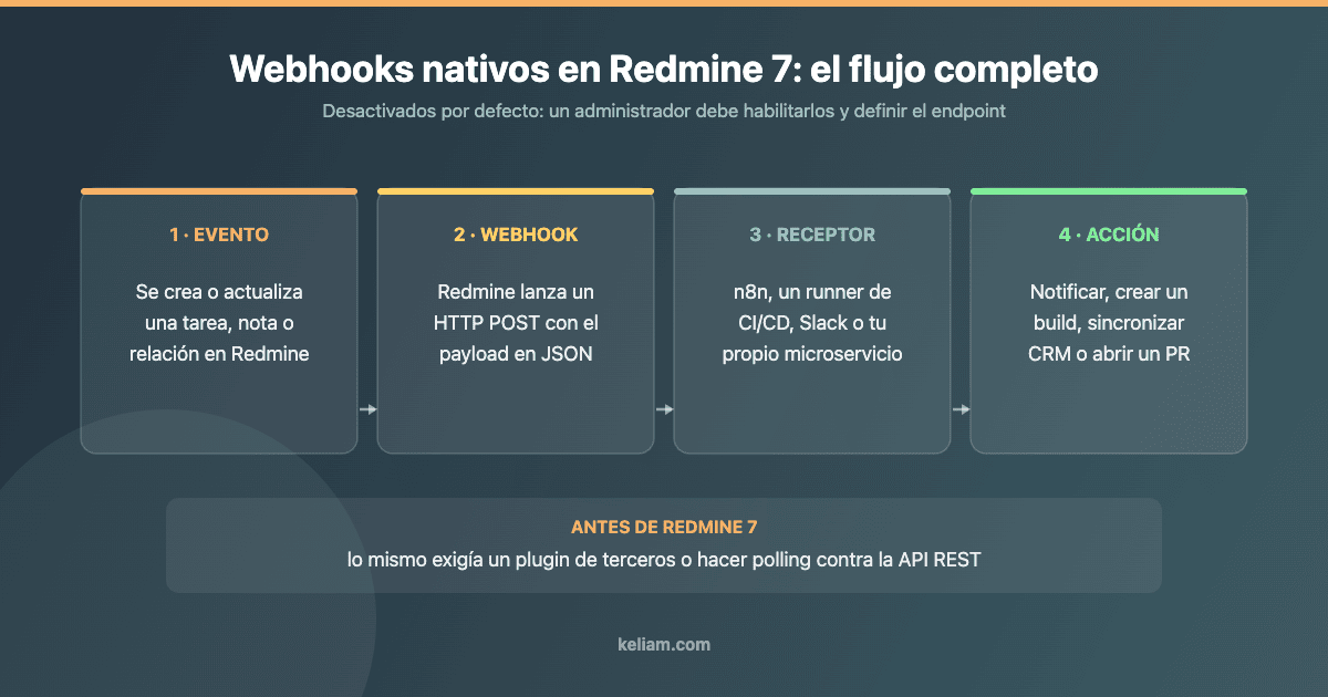 Flujo de un webhook nativo en Redmine 7: evento, HTTP POST con payload JSON, receptor y acción automatizada