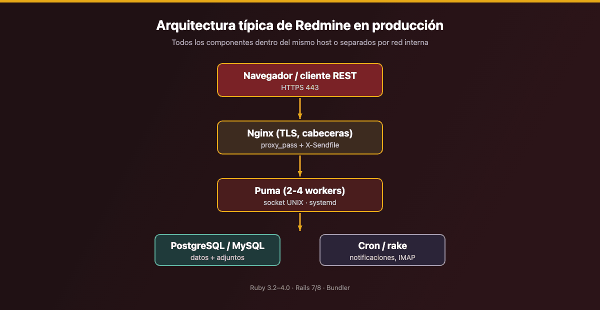 Arquitectura típica para instalar Redmine en producción: Nginx, Puma, base de datos y tareas cron
