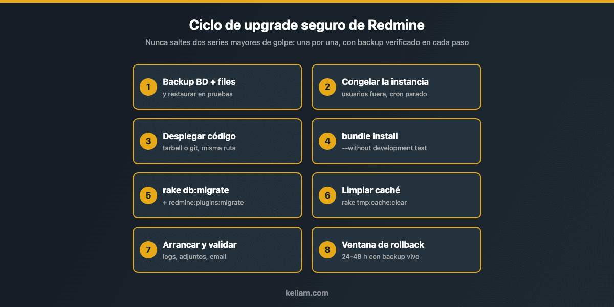 Ciclo de upgrade seguro para mantener Redmine actualizado entre series