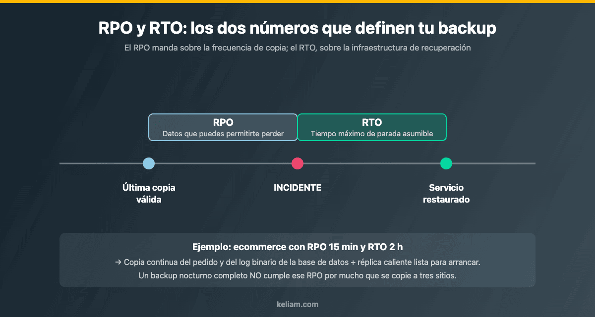 Diagrama de RPO y RTO en una estrategia de backup empresarial: ventana de datos perdidos frente a tiempo de recuperación del servicio