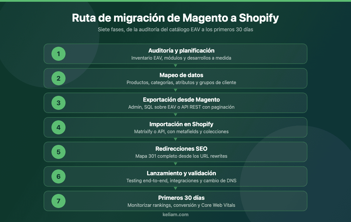 Diagrama de las siete fases de una migración de Magento a Shopify: auditoría, mapeo de datos, exportación, importación, redirecciones SEO, lanzamiento y primeros 30 días