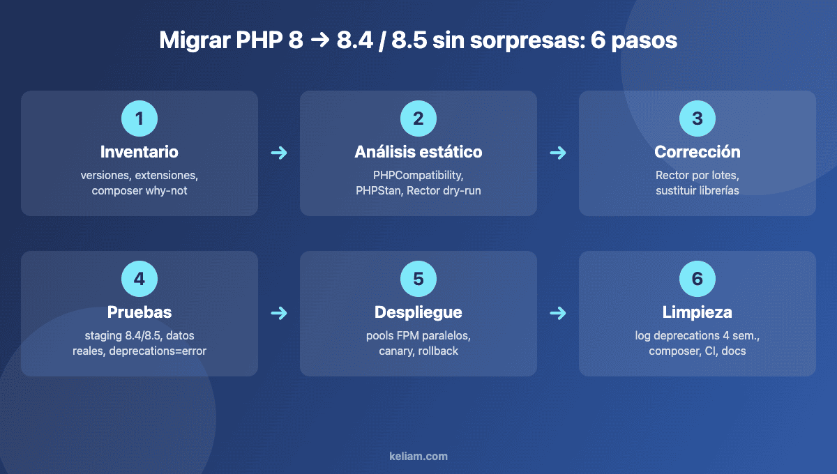 Ruta en seis pasos para migrar PHP 8 a 8.4 o 8.5: inventario, análisis estático, Rector, pruebas, despliegue progresivo y limpieza de deprecaciones