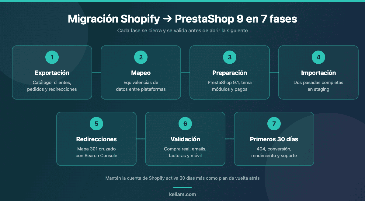 Ruta de migración de Shopify a PrestaShop 9 en siete fases: exportación, mapeo de datos, preparación, importación, redirecciones SEO, validación y primeros 30 días