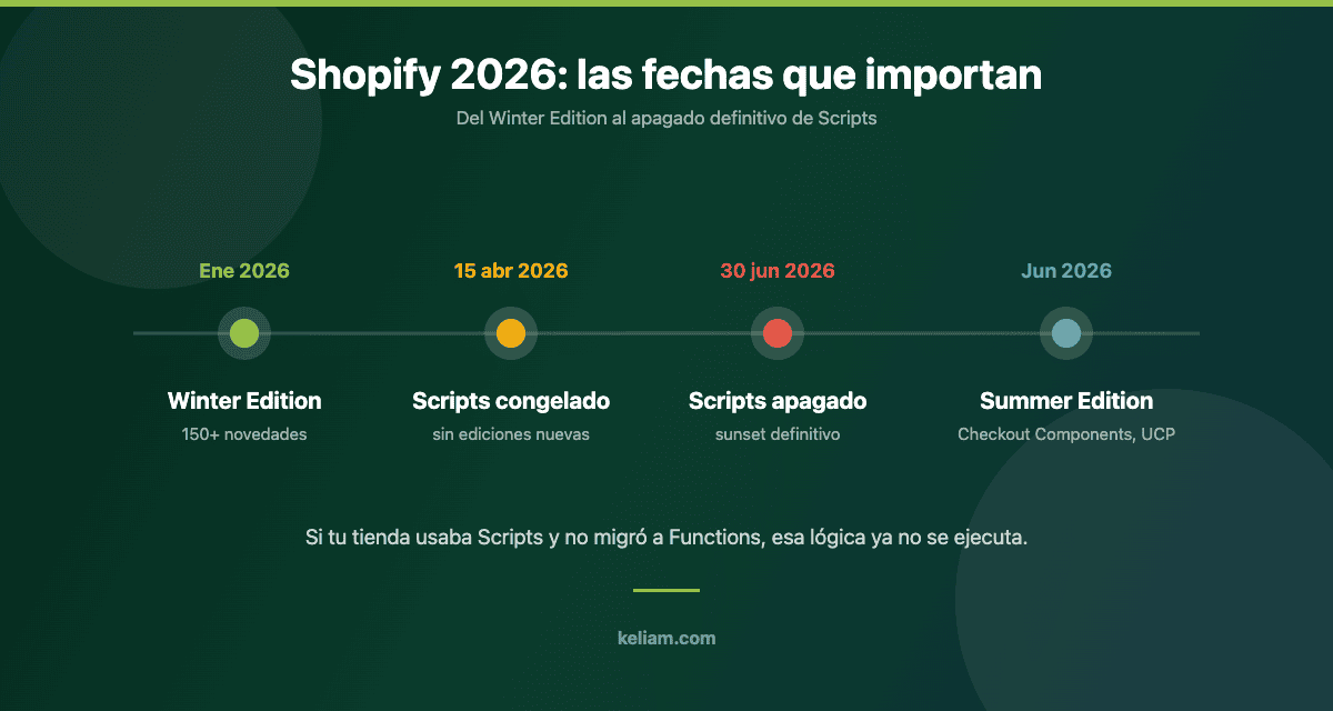Cronología de Shopify en 2026: Winter Edition, congelación de Scripts en abril, sunset el 30 de junio y Summer Edition