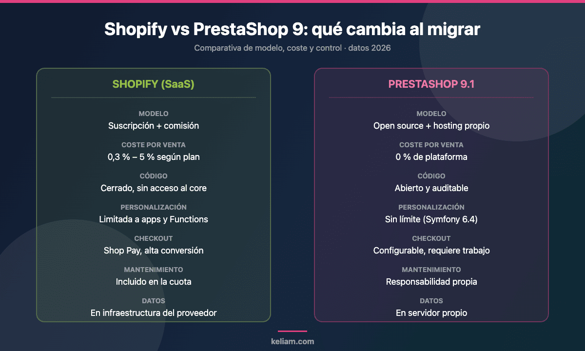 Comparativa entre Shopify y PrestaShop 9.1: modelo de coste, comisiones por venta, acceso al código, personalización, checkout, mantenimiento y ubicación de los datos