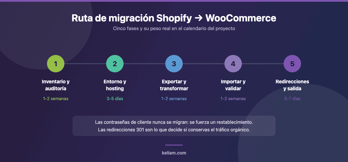 Diagrama de las cinco fases de una migración de Shopify a WooCommerce con su duración estimada