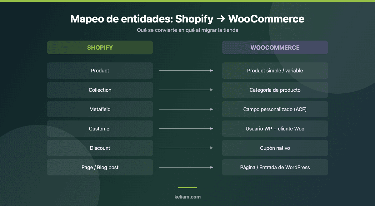 Tabla de mapeo de entidades de Shopify a WooCommerce: productos, colecciones, metafields, clientes, descuentos y páginas
