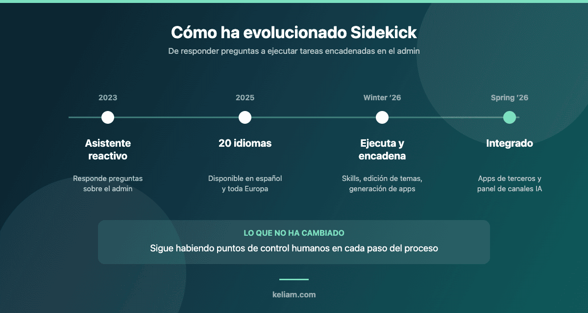 Línea temporal de la evolución de Sidekick, el asistente de IA de Shopify, desde 2023 hasta las ediciones Winter y Spring de 2026
