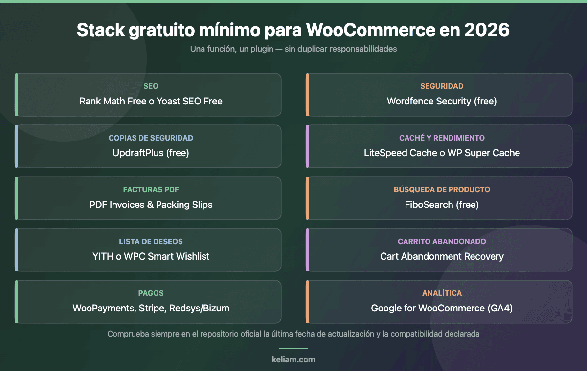 Stack gratuito mínimo para una tienda WooCommerce en 2026 por categorías: SEO, seguridad, copias, caché, facturas, búsqueda, wishlist, carrito abandonado, pagos y analítica