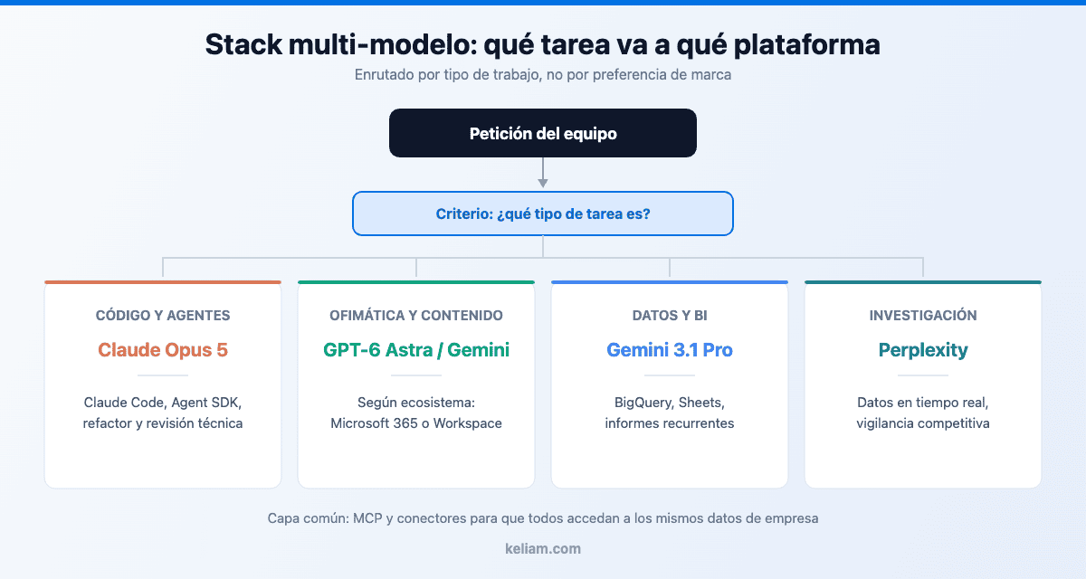 Diagrama del stack multi-modelo de IA recomendado por Keliam: enrutado de cada tipo de tarea a Claude Opus 5, GPT-6 Astra, Gemini 3.1 Pro o Perplexity sobre una capa común de conectores MCP