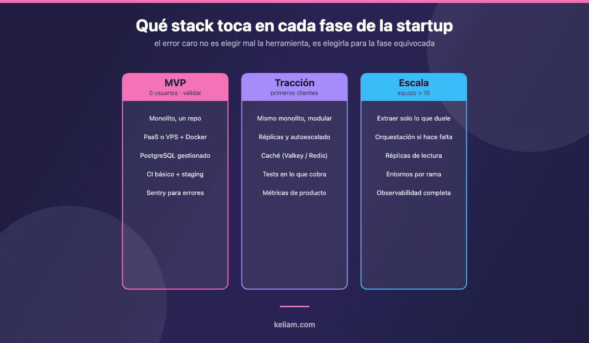 Comparativa del stack tecnológico recomendado para una startup en fase MVP, tracción y escala
