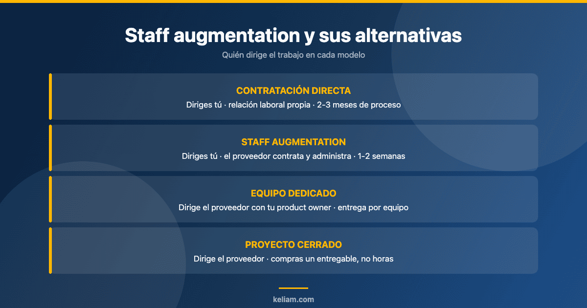 Comparativa entre staff augmentation, contratación directa, equipo dedicado y proyecto cerrado, indicando quién dirige el trabajo en cada modelo