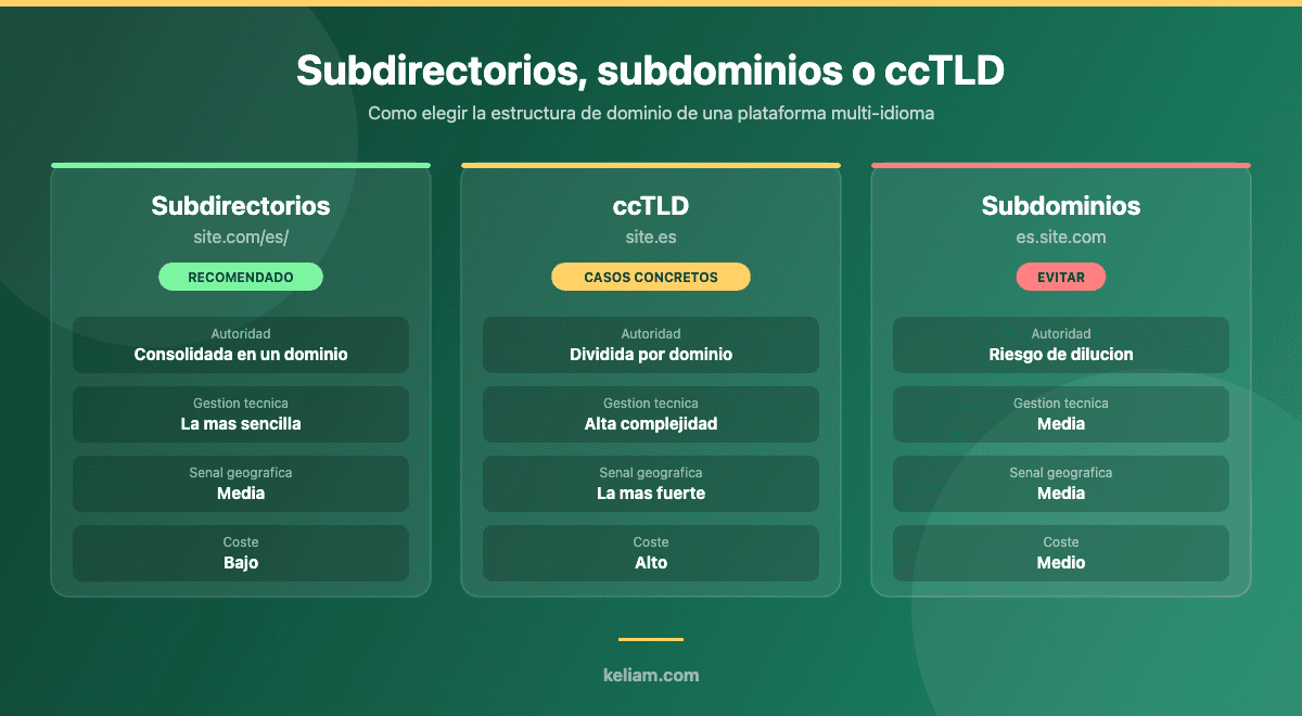 Comparativa entre subdirectorios, ccTLD y subdominios para SEO multi-idioma segun autoridad, gestion tecnica, senal geografica y coste