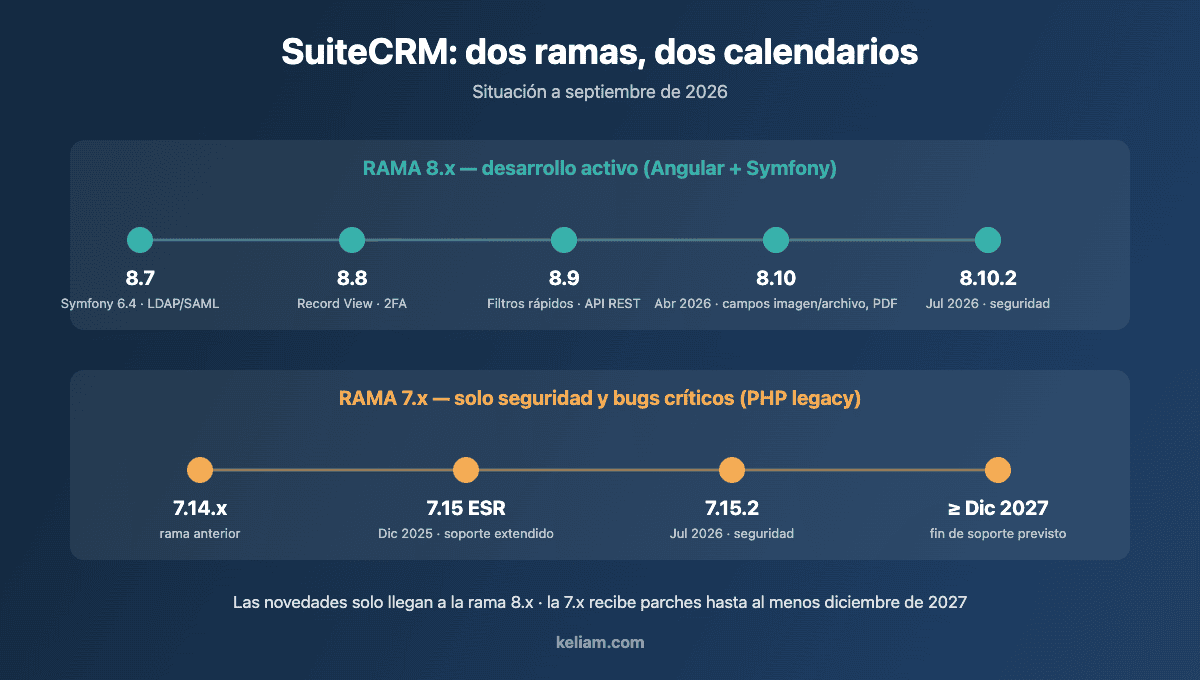 Línea temporal de SuiteCRM en 2026: rama 8.x en desarrollo activo hasta 8.10.2 y rama 7.x en soporte extendido hasta al menos diciembre de 2027