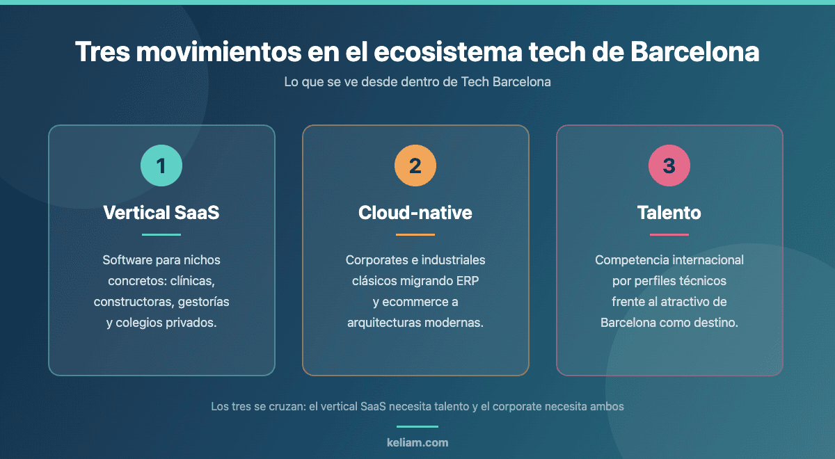 Esquema de los tres movimientos del ecosistema tech de Barcelona: vertical SaaS, migración cloud-native de corporates y competencia por el talento técnico