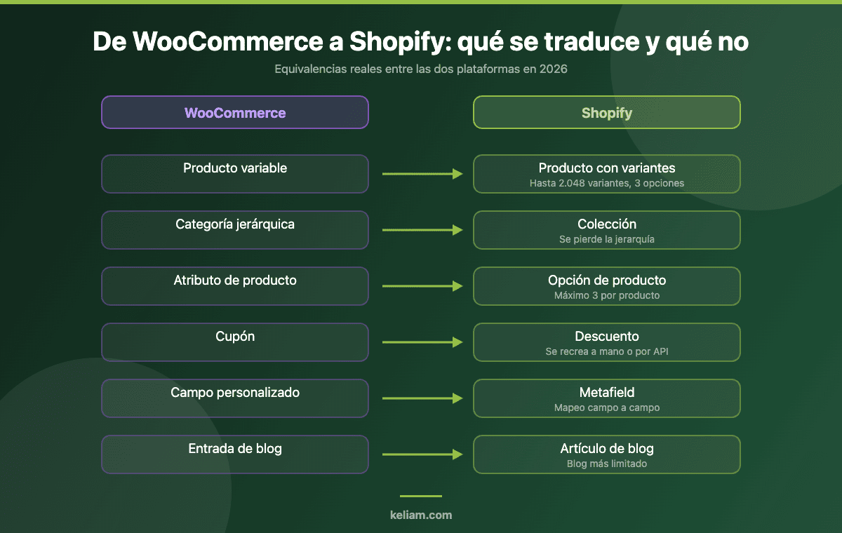 Equivalencias entre entidades de WooCommerce y Shopify al migrar: productos variables, categorías, atributos, cupones, metafields y blog