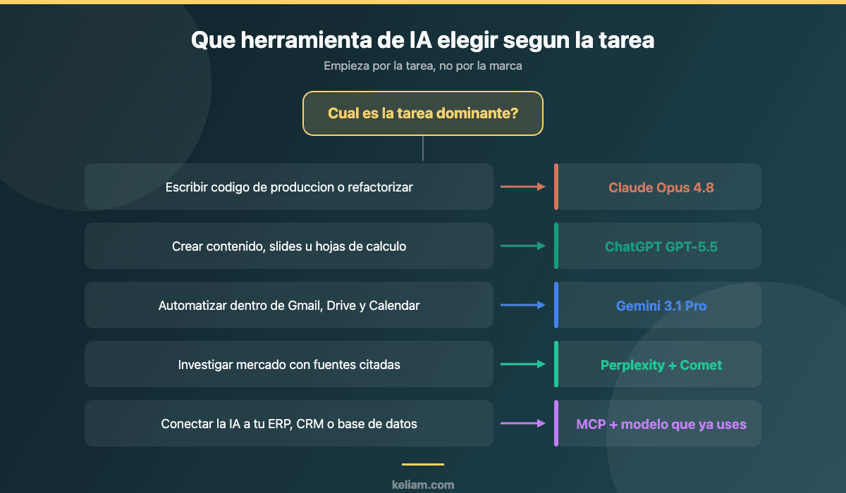 Arbol de decision para elegir herramienta de IA en una empresa segun la tarea dominante: codigo, contenido, Workspace, investigacion o integracion con ERP y CRM