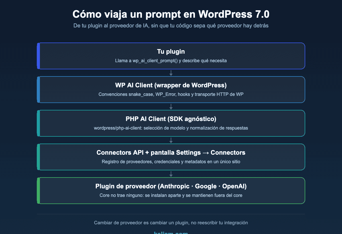 Diagrama de la arquitectura en capas del WP AI Client de WordPress 7.0: plugin, wrapper de WordPress, PHP AI Client, Connectors API y plugin de proveedor