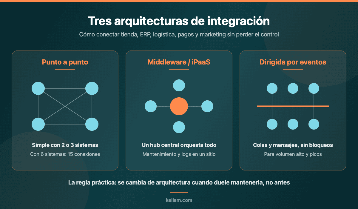 Comparativa de las tres arquitecturas de integración API en ecommerce: punto a punto, middleware iPaaS y arquitectura dirigida por eventos