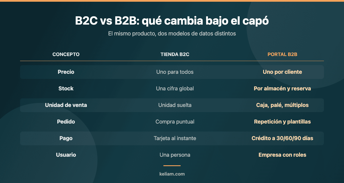 Tabla comparativa entre una tienda B2C y un portal de ecommerce B2B: precio por cliente, stock por almacén, unidad de venta, pedidos recurrentes, pago a crédito y cuentas de empresa con roles