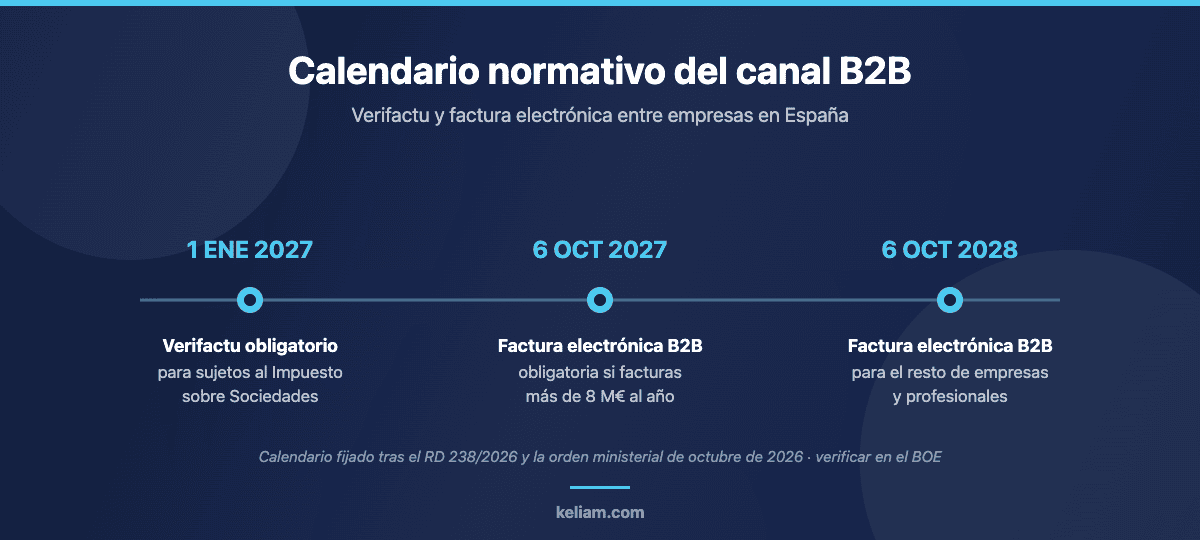 Línea temporal del calendario normativo español que afecta al ecommerce B2B: Verifactu obligatorio el 1 de enero de 2027 y factura electrónica entre empresas el 6 de octubre de 2027 y el 6 de octubre de 2028