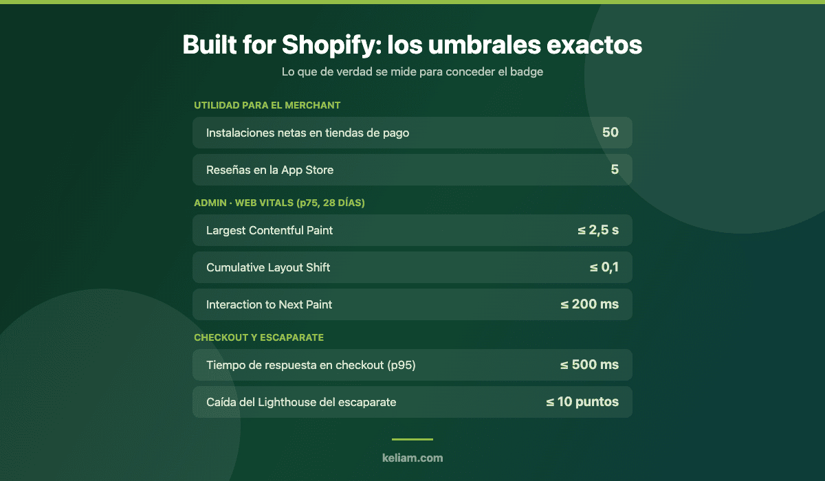 Umbrales exactos del programa Built for Shopify: instalaciones, reseñas, Web Vitals del admin, rendimiento del checkout y del escaparate