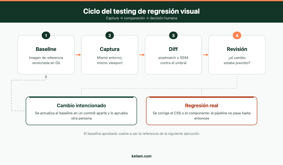 Ciclo del testing de regresión visual: baseline, captura, diff, revisión y aprobación