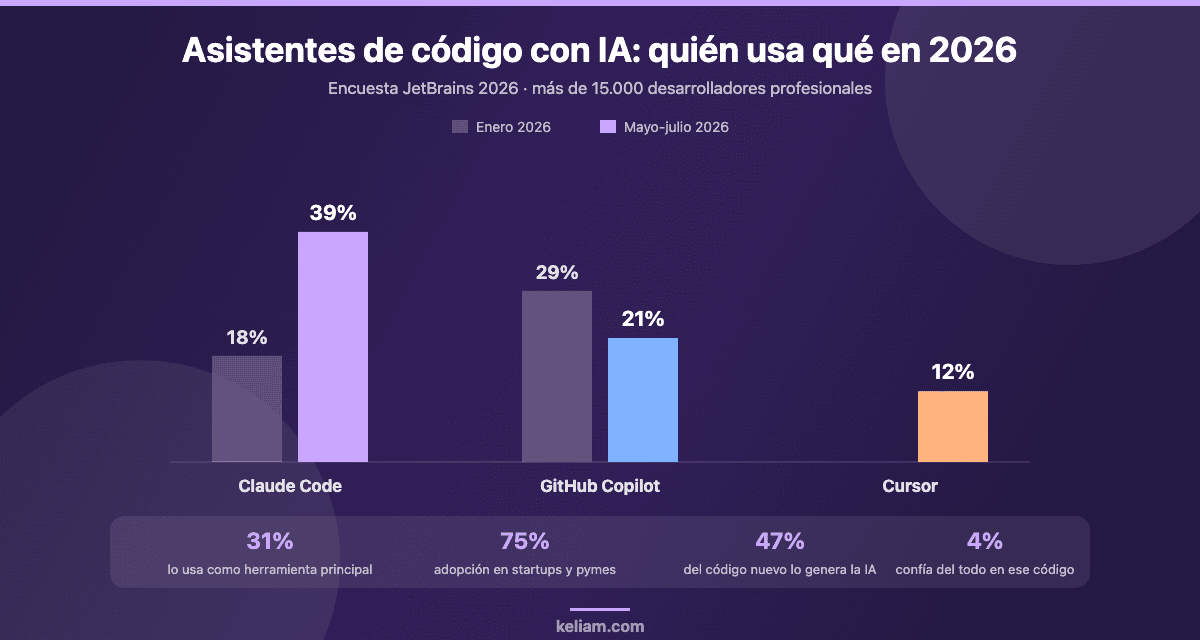 Gráfico comparativo del uso de asistentes de código con IA en 2026: Claude Code pasa del 18% al 39%, GitHub Copilot baja del 29% al 21% y Cursor queda en el 12%, según la encuesta JetBrains 2026