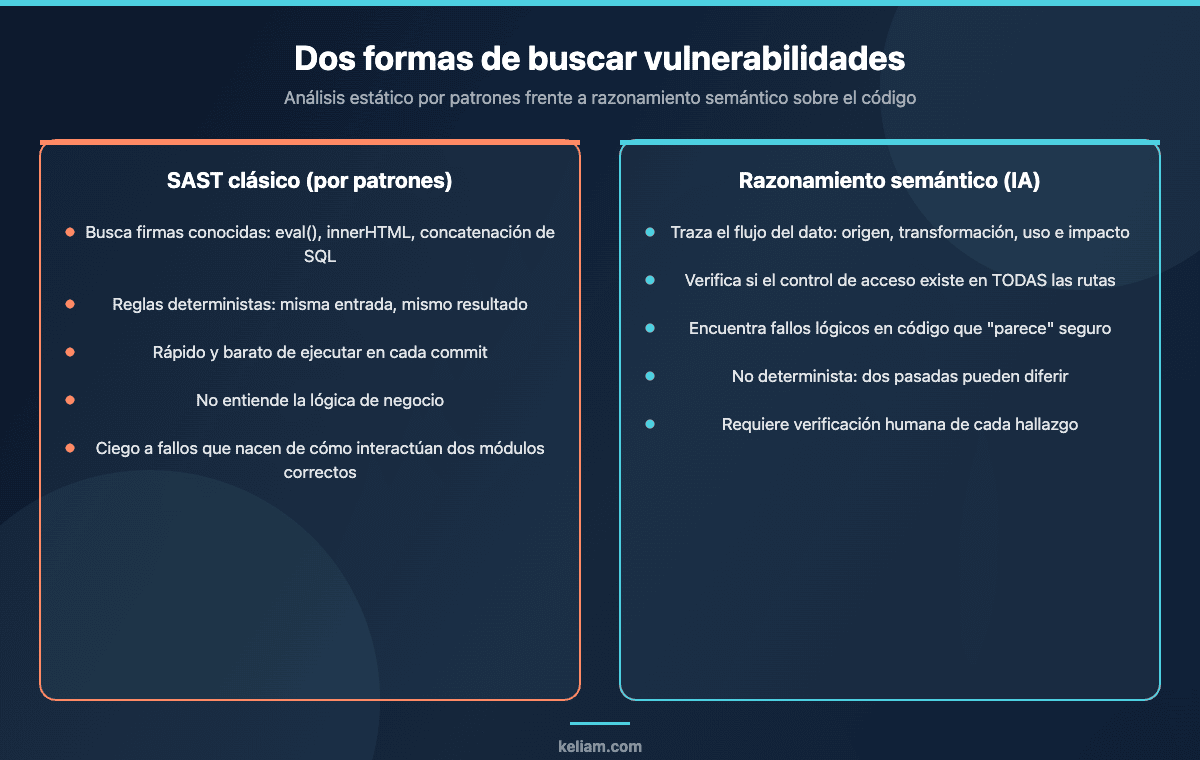 Comparativa entre el análisis estático clásico por patrones y el razonamiento semántico de Claude Code Security