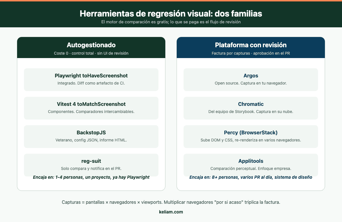 Comparativa de herramientas de testing de regresión visual: Playwright, Vitest, BackstopJS, reg-suit y servicios en la nube