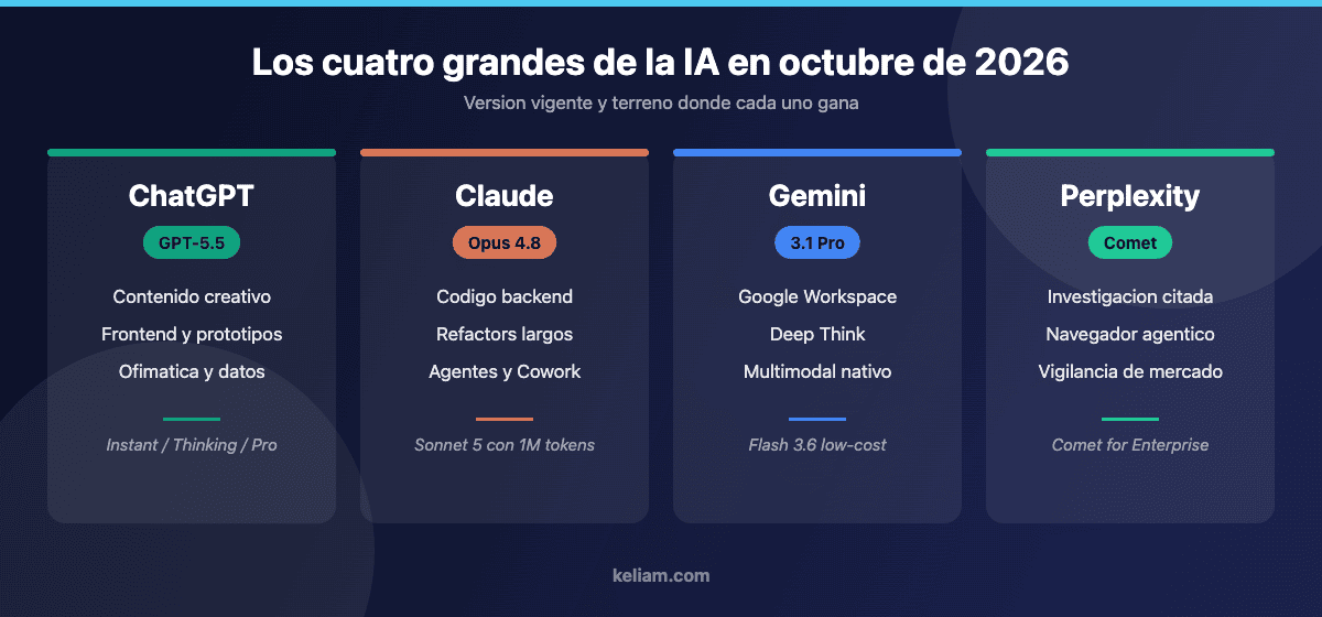 Comparativa de ChatGPT GPT-5.5, Claude Opus 4.8, Gemini 3.1 Pro y Perplexity Comet en octubre de 2026 con el punto fuerte de cada uno