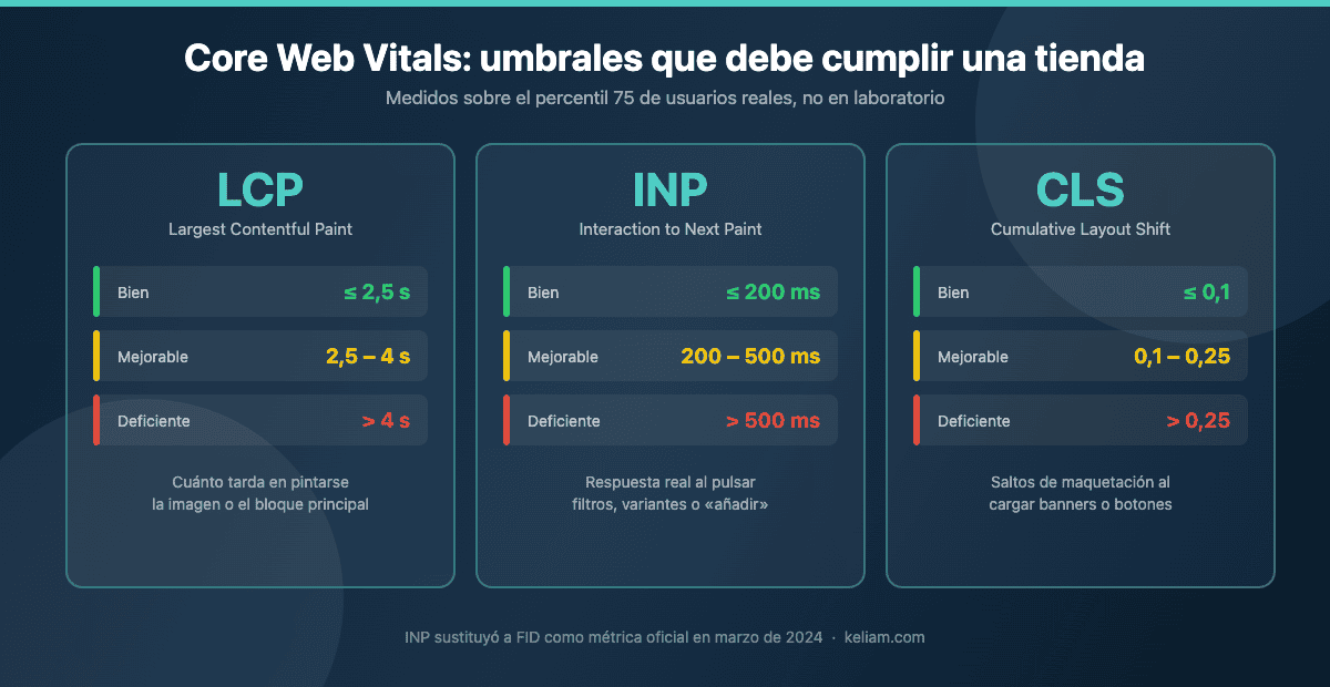 Umbrales de Core Web Vitals para ecommerce: LCP 2,5 s, INP 200 ms y CLS 0,1 en el percentil 75