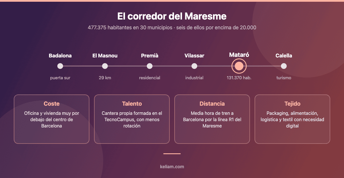 El corredor tecnológico del Maresme de Badalona a Calella, con Mataró como centro, y los cuatro factores que atraen equipos técnicos