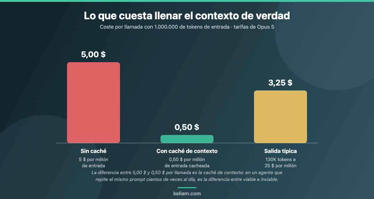 Coste por llamada con un millón de tokens de contexto en Claude Opus 5: cinco dólares sin caché frente a cincuenta céntimos con caché de contexto