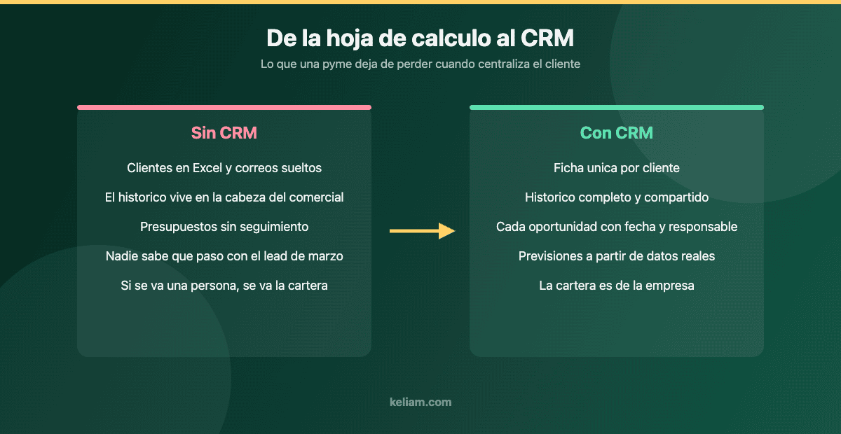 Comparativa de la gestion de clientes en una pyme antes y despues de implantar un CRM: de hojas de calculo y correos sueltos a ficha unica, historico compartido y previsiones