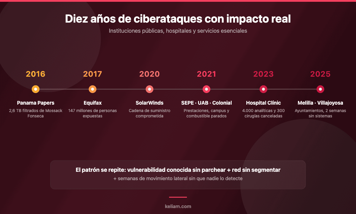 Cronología de los grandes ciberataques entre 2016 y 2025: Panama Papers, Equifax, SolarWinds, SEPE y UAB, Hospital Clínic y los ayuntamientos de Melilla y Villajoyosa