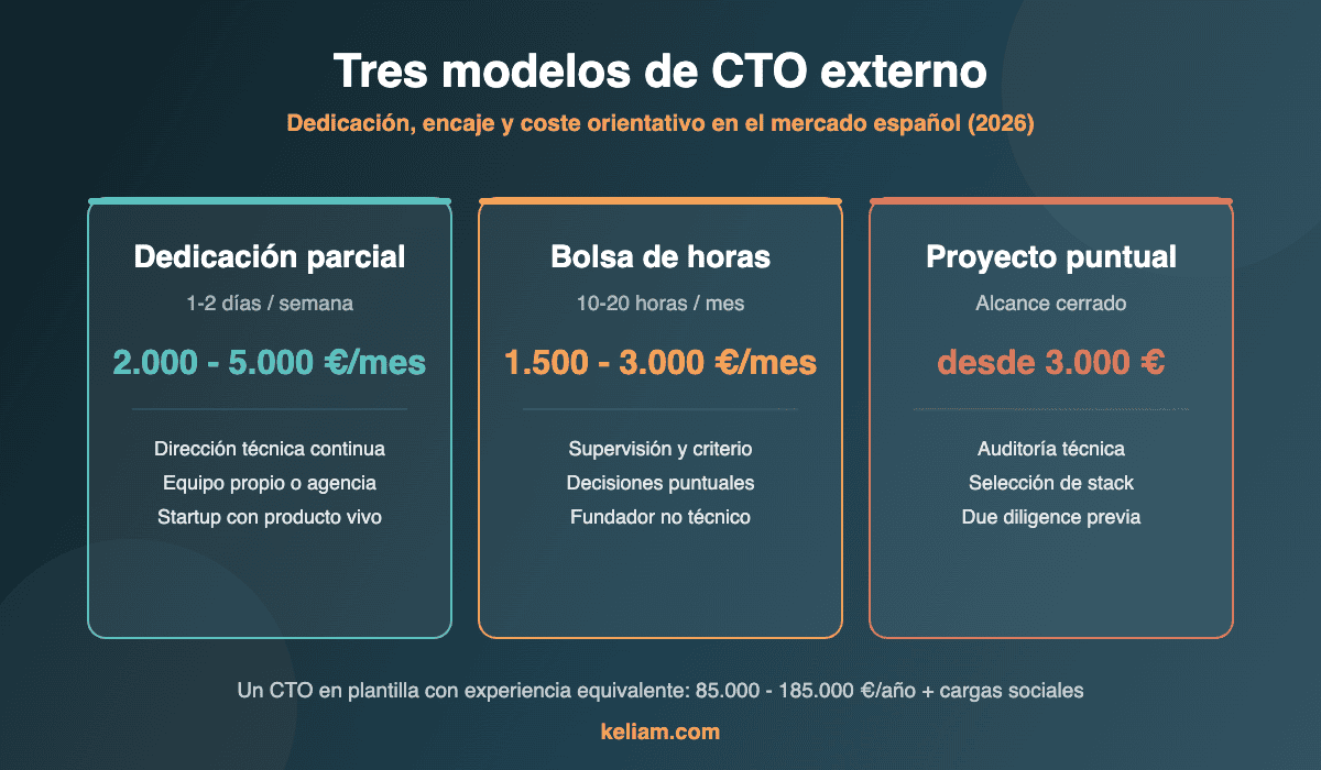 Comparativa de los tres modelos de contratación de un CTO externo: dedicación parcial, bolsa de horas y proyecto puntual, con su coste orientativo en España en 2026