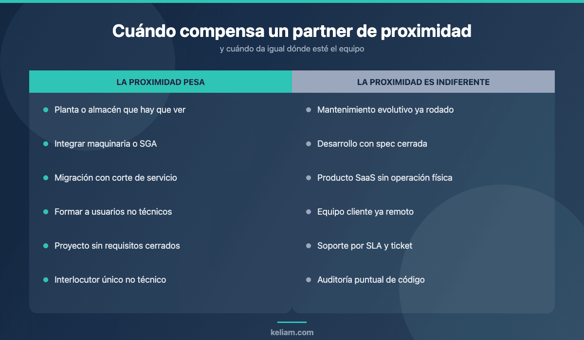 Comparativa de cuándo compensa un partner tecnológico de proximidad frente a cuándo la ubicación del equipo es indiferente, con seis criterios en cada columna