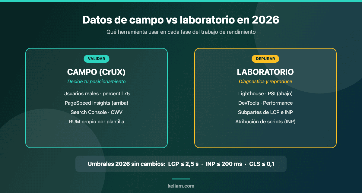 Datos de campo (CrUX, Search Console, RUM) frente a datos de laboratorio (Lighthouse, DevTools) para medir Core Web Vitals en 2026 y umbrales de LCP, INP y CLS