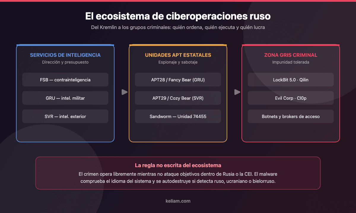 Diagrama del ecosistema de ciberoperaciones ruso: FSB, GRU y SVR, las unidades APT28, APT29 y Sandworm, y los grupos de ransomware de la zona gris criminal