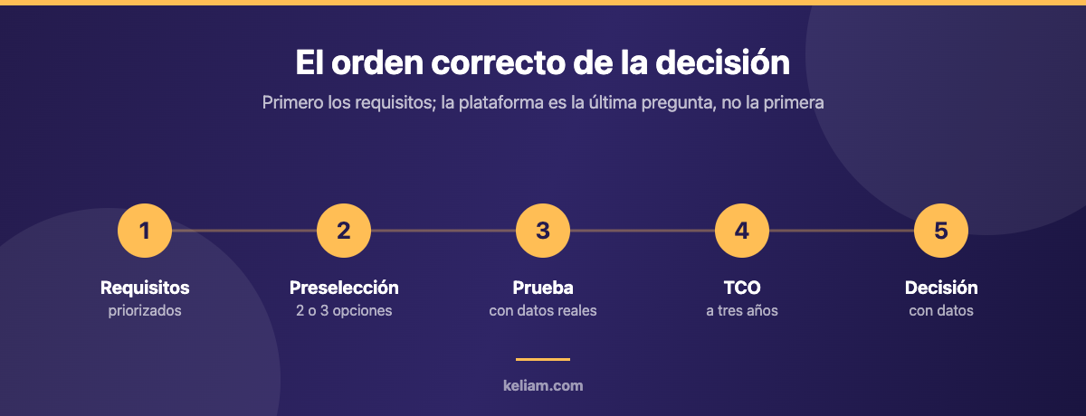 Esquema del proceso de decisión para elegir plataforma ecommerce en cinco pasos: requisitos, preselección de dos o tres opciones, prueba de concepto con datos reales, cálculo del coste total a tres años y decisión
